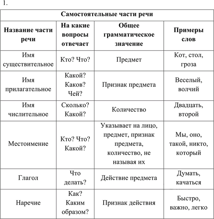 Иллюстрация к решению «Упр.179 ГДЗ Разумовская Львова 7 класс (Русский язык)», 4