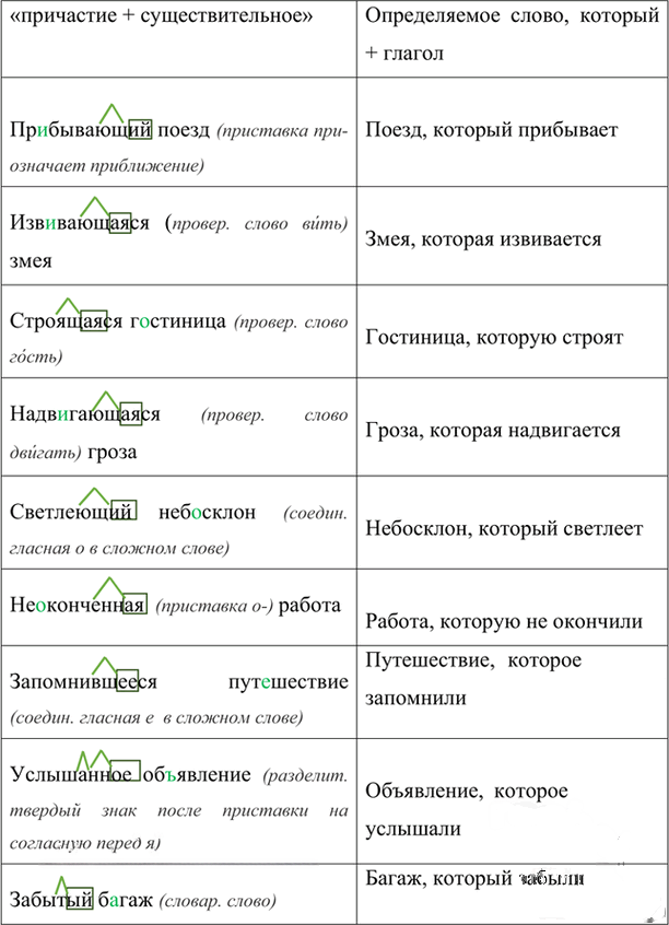 Иллюстрация к решению «Упр.107 Часть 1 ГДЗ Рыбченкова Александрова 7 класс (2026) (Русский язык)», 1
