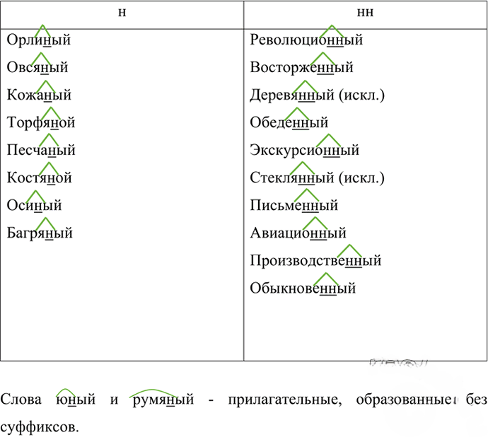 Иллюстрация к решению «Упр.370 ГДЗ Ладыженская Баранов 6 класс (Русский язык)», 5