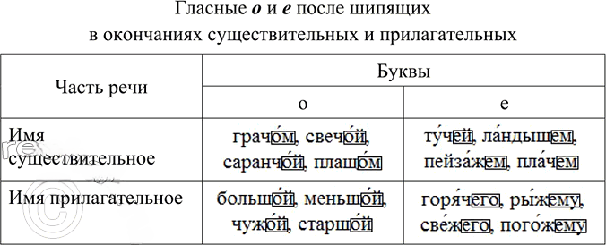 Иллюстрация к решению «Упр.325 ГДЗ Ладыженская Баранов 6 класс (Русский язык)», 5