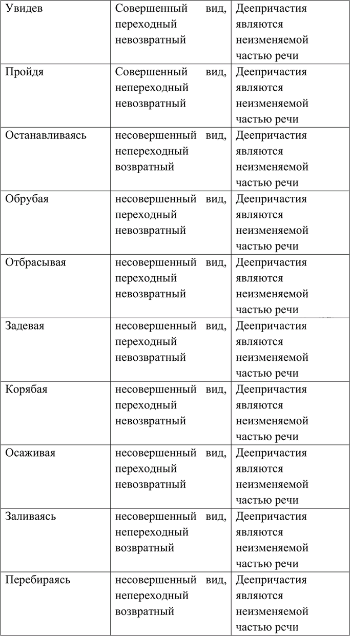 Иллюстрация к решению «Упр.307 Часть 1 ГДЗ Гольцова 10-11 класс (Русский язык)», 2