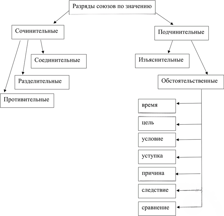 Иллюстрация к решению «Упр.431 ГДЗ Разумовская Львова 7 класс (Русский язык)», 2