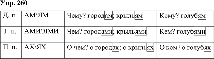 Иллюстрация к решению «Упр.260 Часть 1 ГДЗ Рамзаева 4 класс (Русский язык)», 1