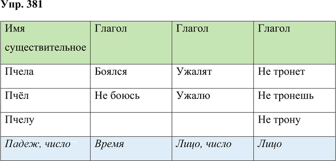 Иллюстрация к решению «Упр.381 Часть 2 ГДЗ Соловейчик 4 класс (Русский язык)», 1