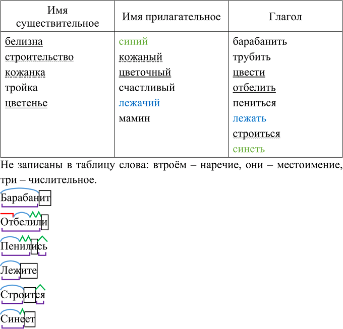 Иллюстрация к решению «Упр.127 ГДЗ Разумовская Львова 6 класс (Русский язык)», 3