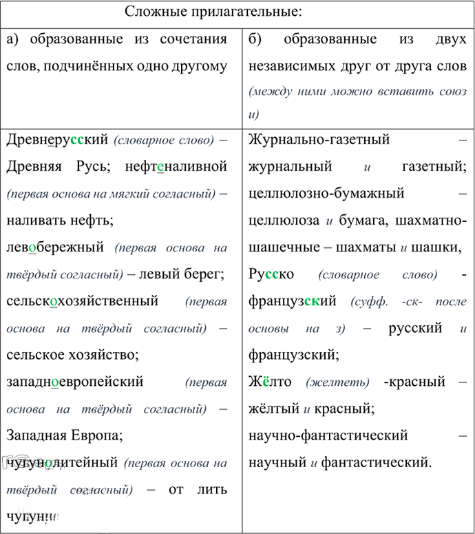 Иллюстрация к решению «Упр.478 ГДЗ Ладыженская Баранов 6 класс (Русский язык)», 1
