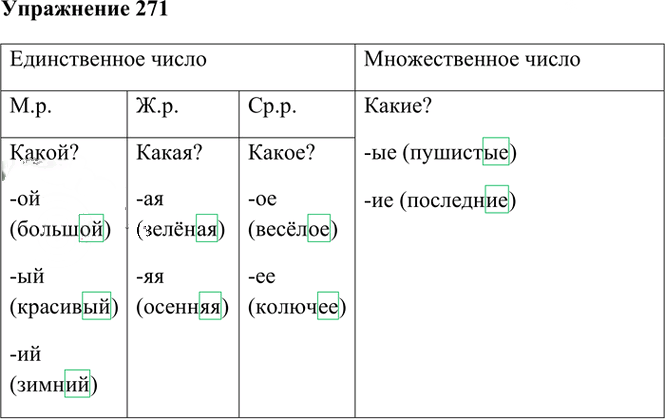 Иллюстрация к решению «Упр.271 Часть 1 ГДЗ Рамзаева 4 класс (Русский язык)», 2