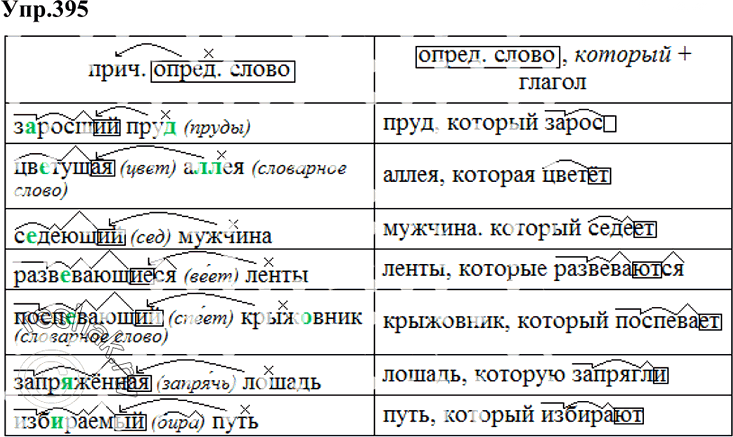 Иллюстрация к решению «Упр.395 ГДЗ Разумовская Львова 6 класс (Русский язык)», 3