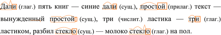 Иллюстрация к решению «Упр.526 ГДЗ Разумовская Львова 7 класс (Русский язык)», 3