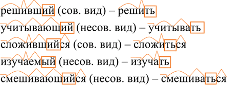 Иллюстрация к решению «Упр.220 ГДЗ Разумовская Львова 7 класс (Русский язык)», 1