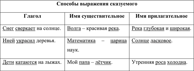 Иллюстрация к решению «Упр.428 Часть 2 ГДЗ Разумовская Львова 5 класс (Русский язык)», 3