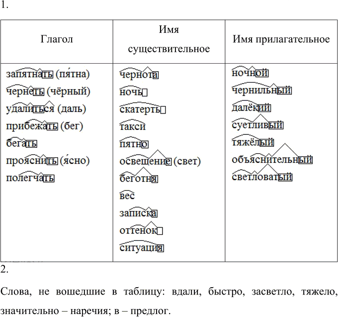Иллюстрация к решению «Упр.214 ГДЗ Разумовская Львова 6 класс (Русский язык)», 1