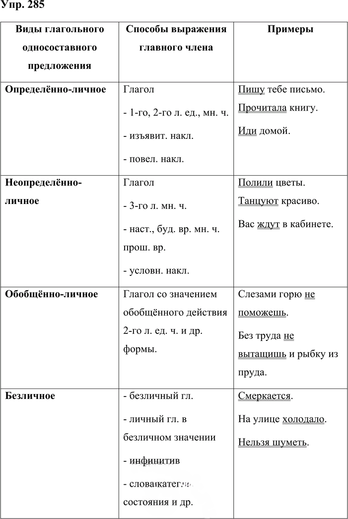 Иллюстрация к решению «Упр.285 ГДЗ Львова Львов 8 класс (Русский язык)», 1