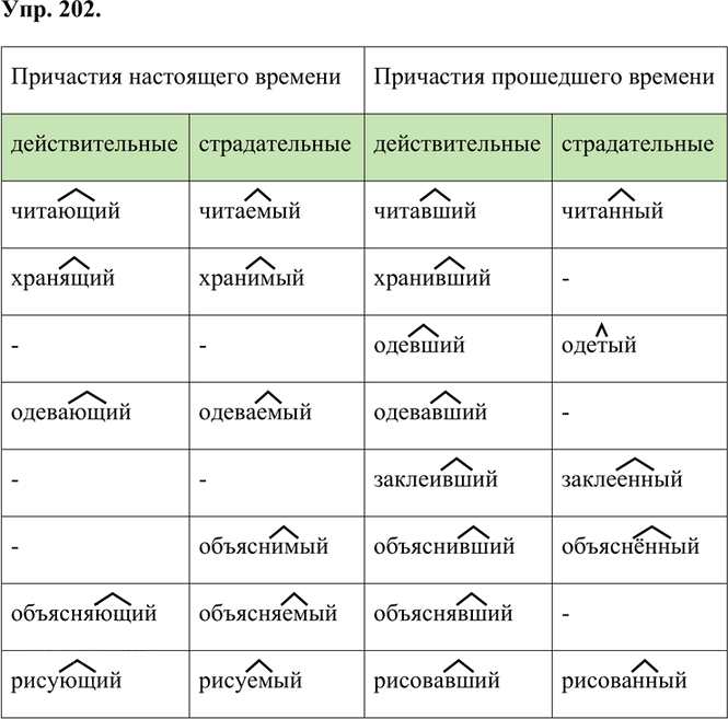 Иллюстрация к решению «Упр.202 Часть 1 ГДЗ Быстрова Кибирева 7 класс (Русский язык)», 1