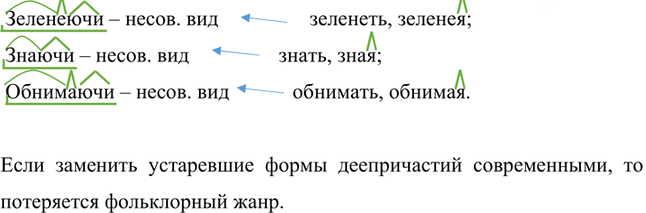 Иллюстрация к решению «Упр.245 ГДЗ Рыбченкова Александрова 7 класс (Русский язык)», 1