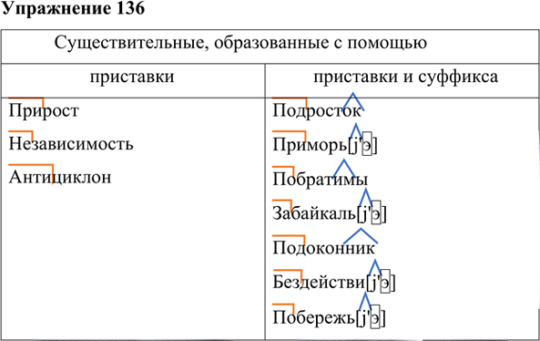 Иллюстрация к решению «Упр.136 ГДЗ Лидман-Орлова Пименова 6 класс (Русский язык)», 1
