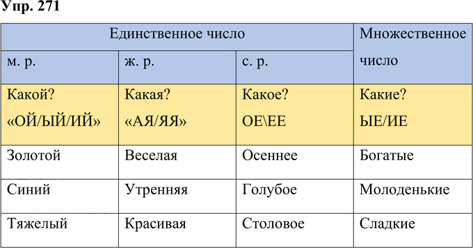 Иллюстрация к решению «Упр.271 Часть 1 ГДЗ Рамзаева 4 класс (Русский язык)», 1