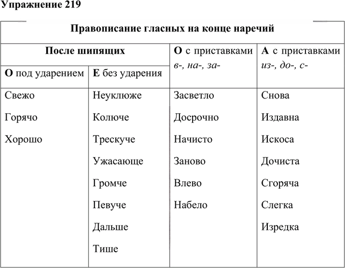 Иллюстрация к решению «Упр.219 Часть 2 ГДЗ Быстрова Кибирева 6 класс (Русский язык)», 1