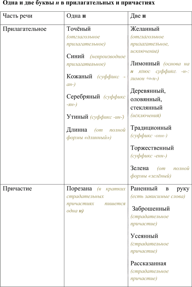 Иллюстрация к решению «Упр.180 ГДЗ Ладыженская 7 класс (Русский язык)», 1