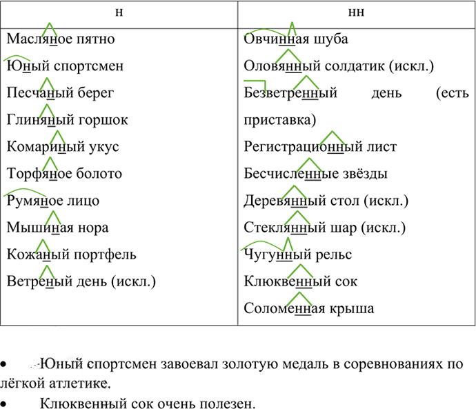 Иллюстрация к решению «Упр.420 ГДЗ Ладыженская Баранов 6 класс (Русский язык)», 2