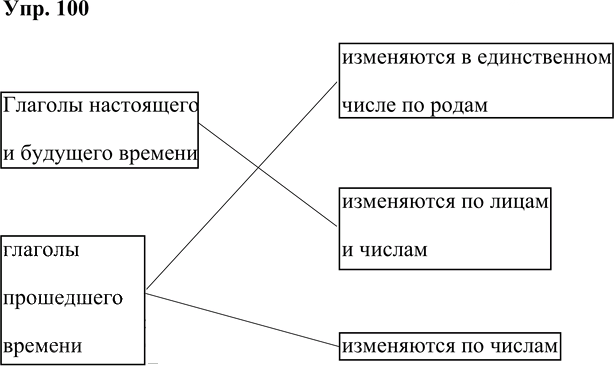 Иллюстрация к решению «Упр.100 Часть 2 ГДЗ Рабочая тетрадь Канакина Горецкий 4 класс (Русский язык)», 1