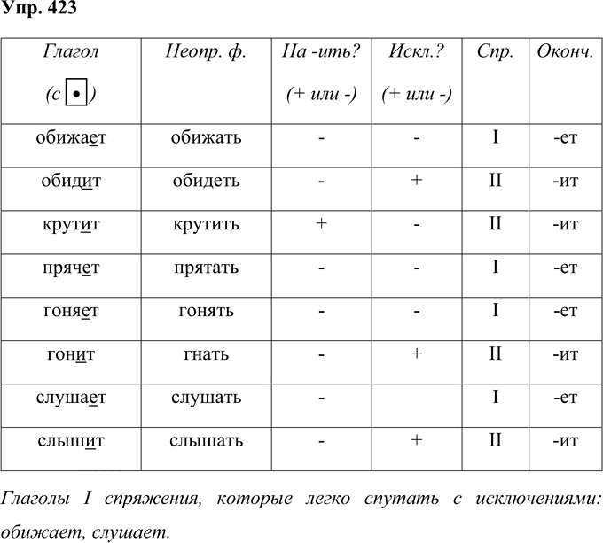 Иллюстрация к решению «Упр.423 Часть 2 ГДЗ Соловейчик 4 класс (Русский язык)», 1